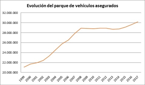 evolucion-del-parque-de-vehiculos-asegurados