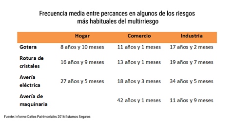 riesgos-habituales-multiriesgo-hogar