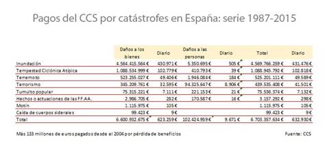 unespa-pagos-catastrofes-naturales-1987-2015