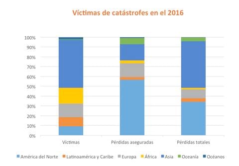 victimas-de-catastrofes-en-el-mundo-2016